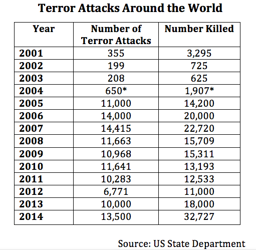 chart20of_terror_attacks_around_world