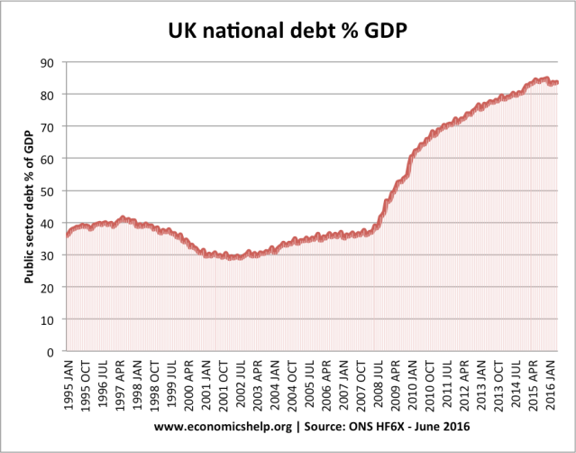 NATIONAL DEBT GRAPH